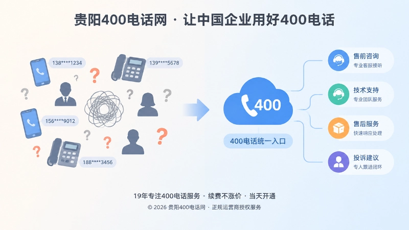 对比式扁平插画，左侧分散号码与责任混乱，右侧统一400电话入口与服务分流