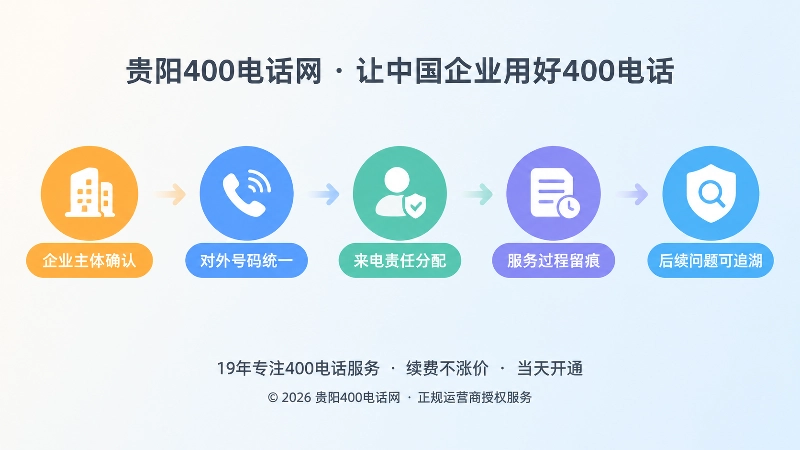 时间线式扁平插画，从左到右展示企业主体确认到问题可追溯的服务闭环
